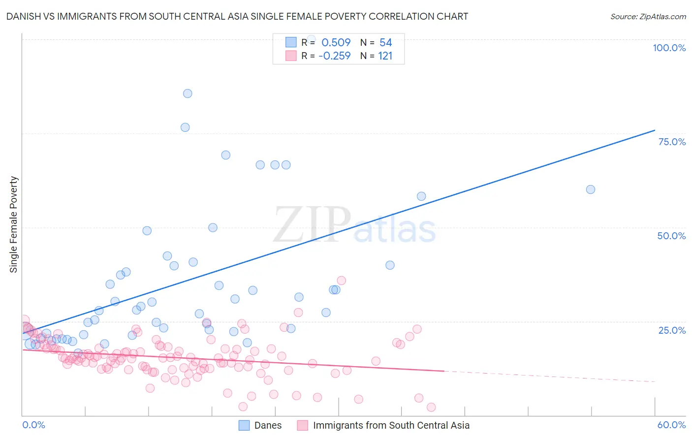 Danish vs Immigrants from South Central Asia Single Female Poverty