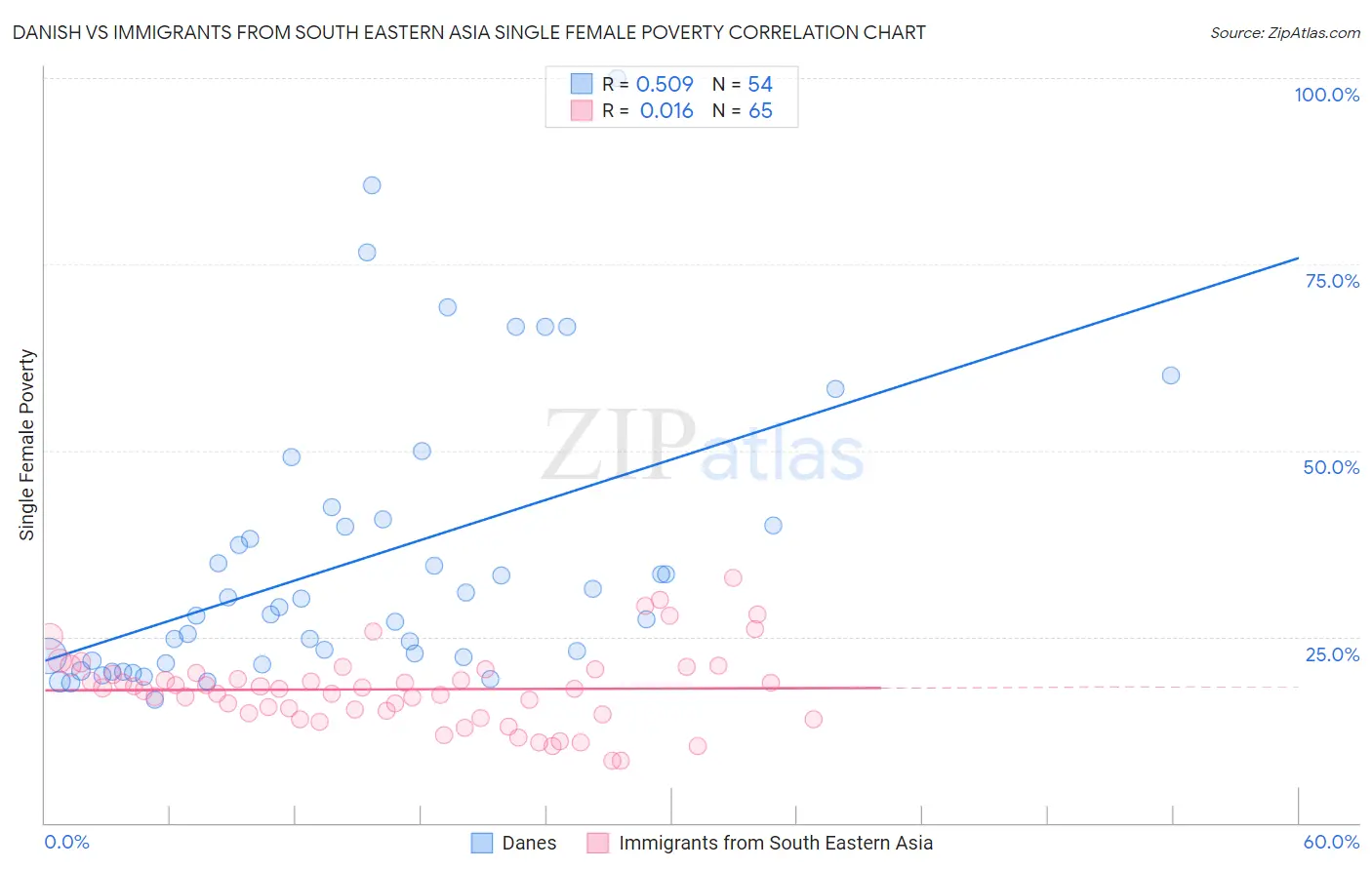 Danish vs Immigrants from South Eastern Asia Single Female Poverty