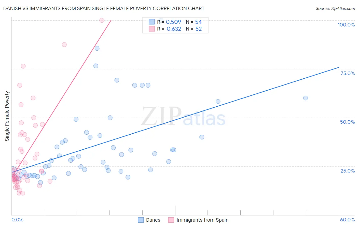 Danish vs Immigrants from Spain Single Female Poverty