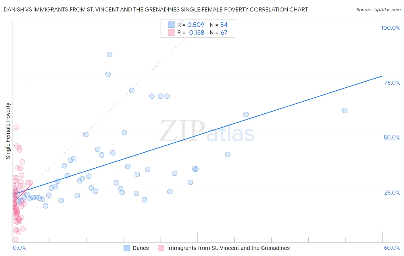 Danish vs Immigrants from St. Vincent and the Grenadines Single Female Poverty