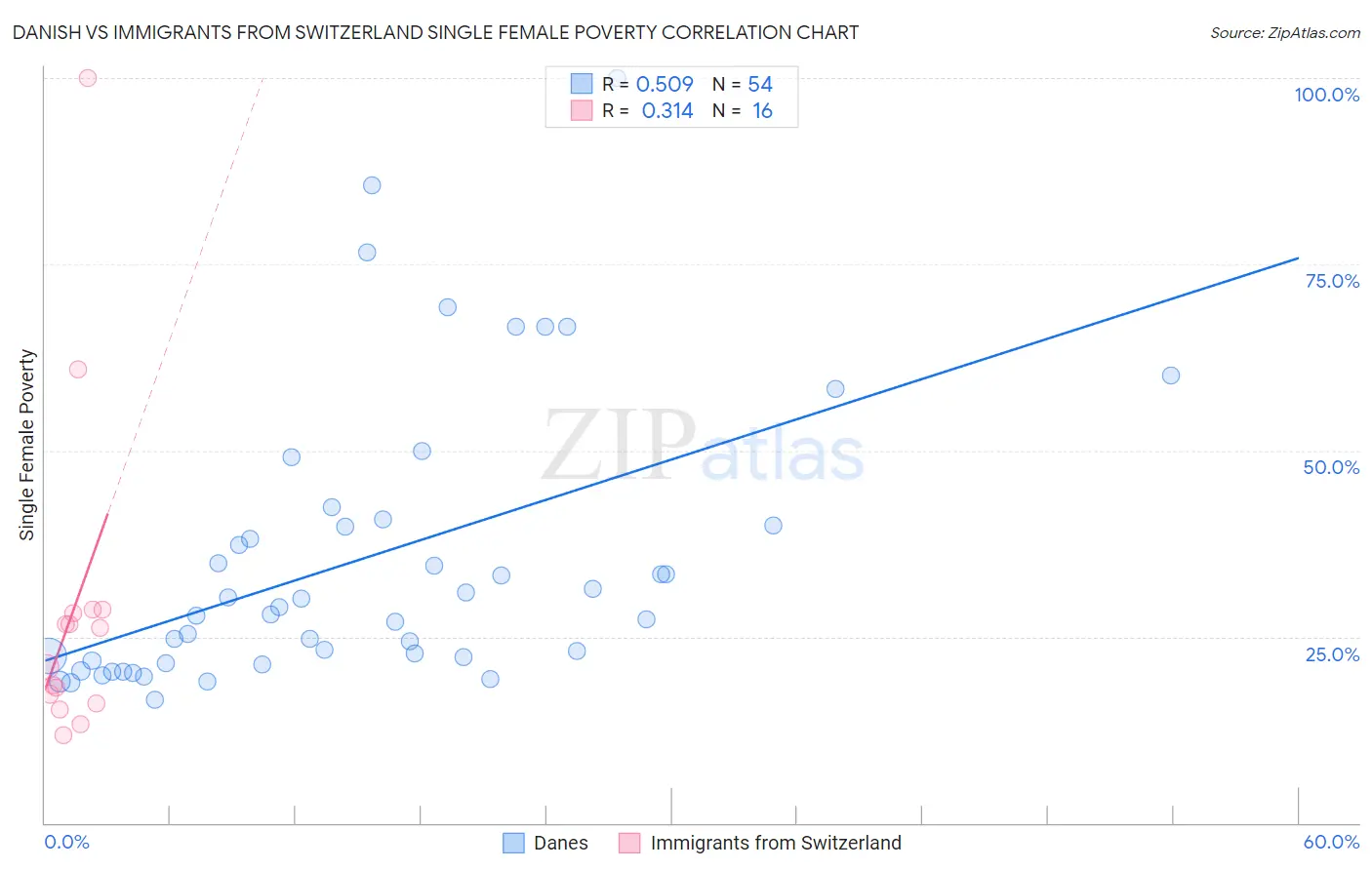 Danish vs Immigrants from Switzerland Single Female Poverty