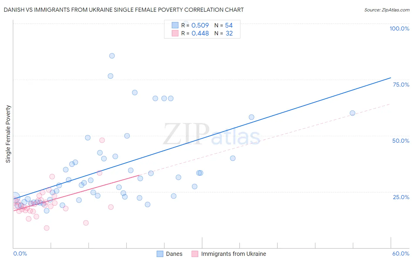 Danish vs Immigrants from Ukraine Single Female Poverty