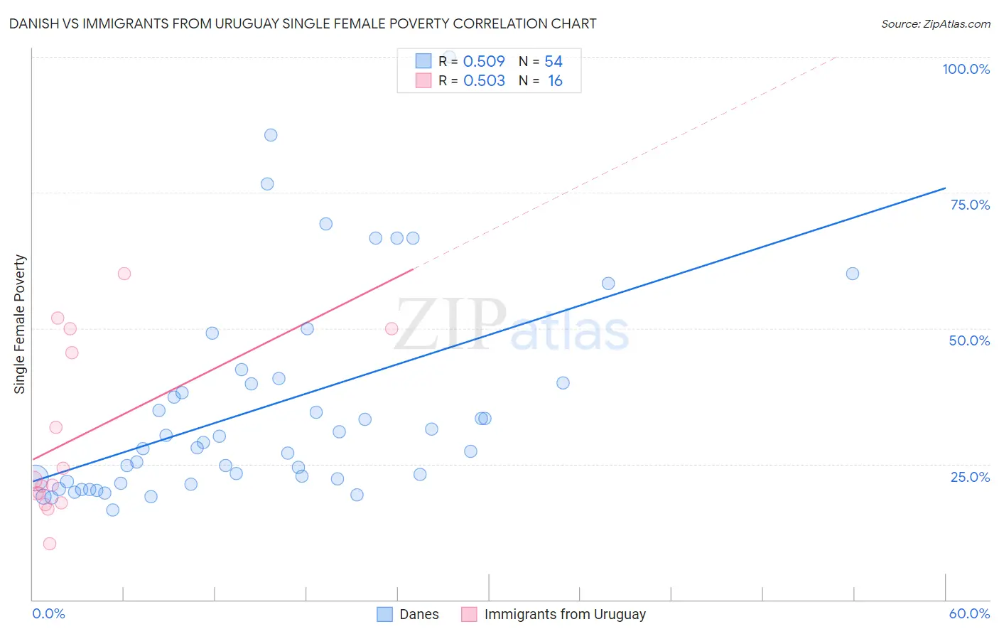 Danish vs Immigrants from Uruguay Single Female Poverty