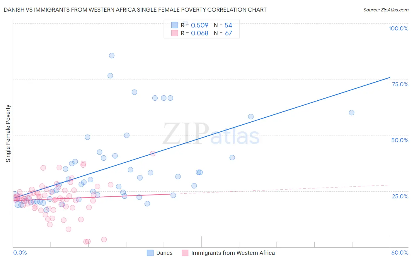 Danish vs Immigrants from Western Africa Single Female Poverty