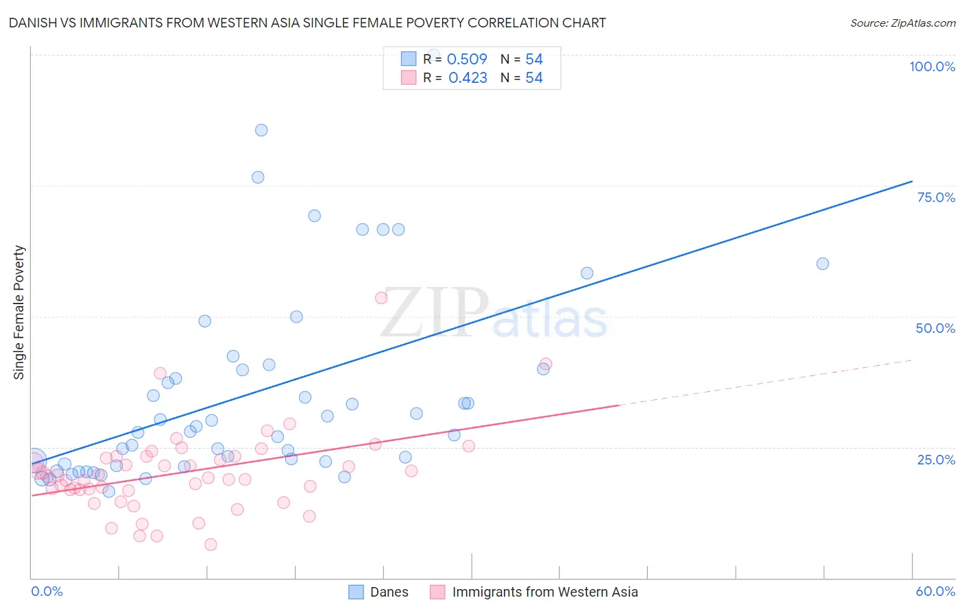 Danish vs Immigrants from Western Asia Single Female Poverty