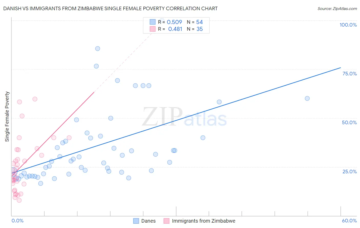 Danish vs Immigrants from Zimbabwe Single Female Poverty