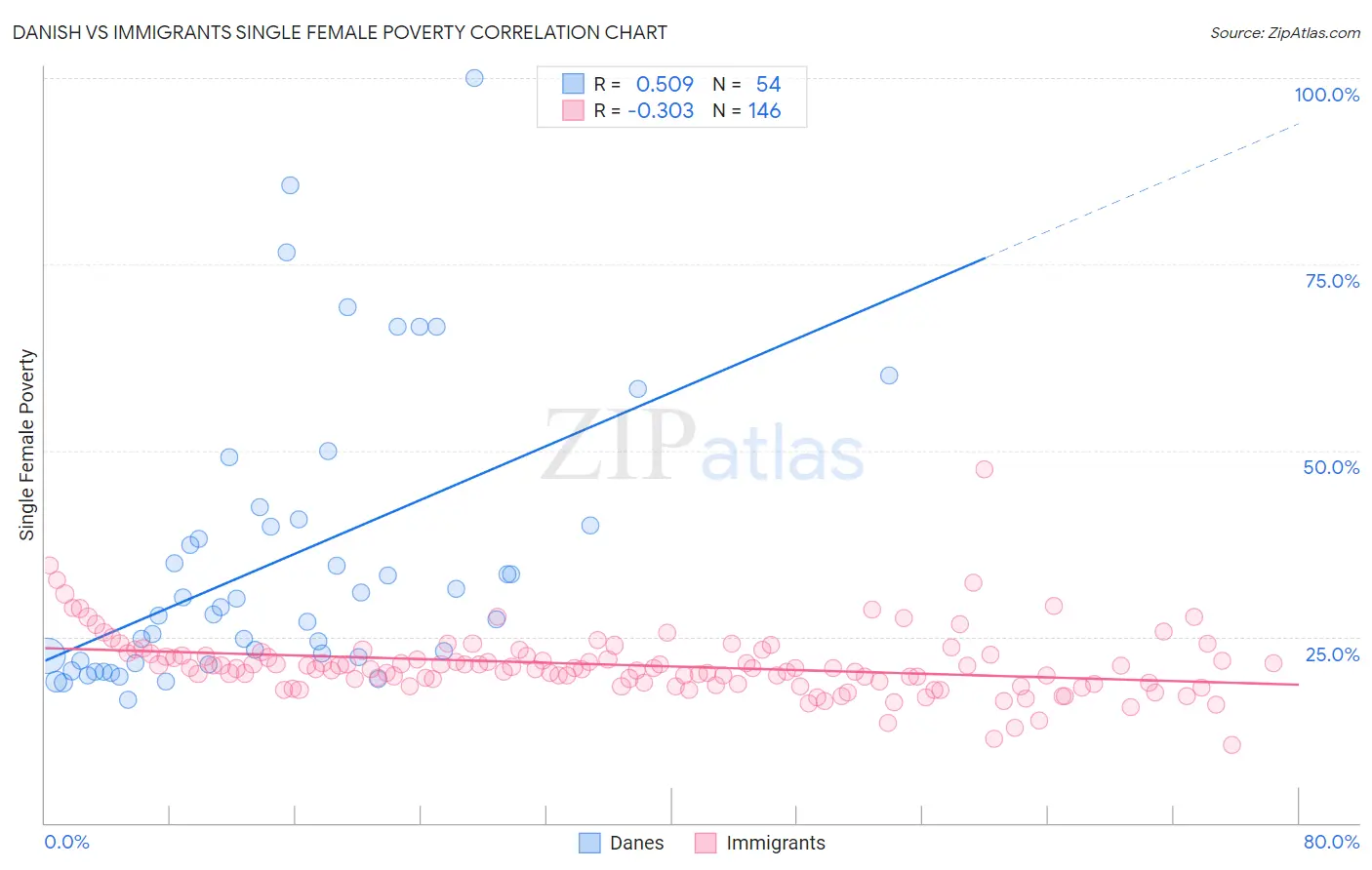 Danish vs Immigrants Single Female Poverty