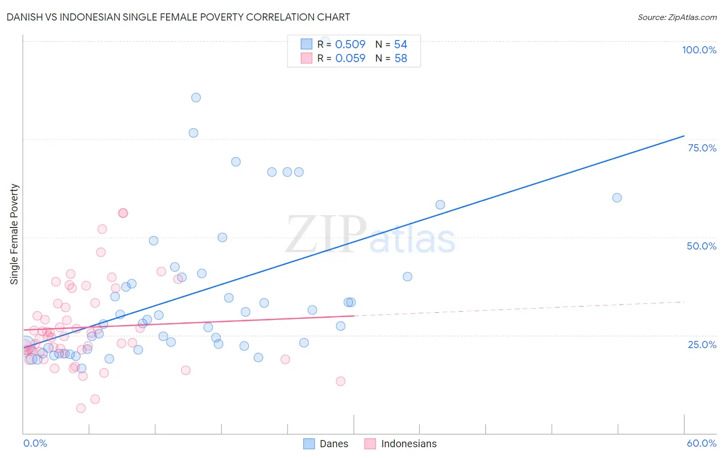 Danish vs Indonesian Single Female Poverty