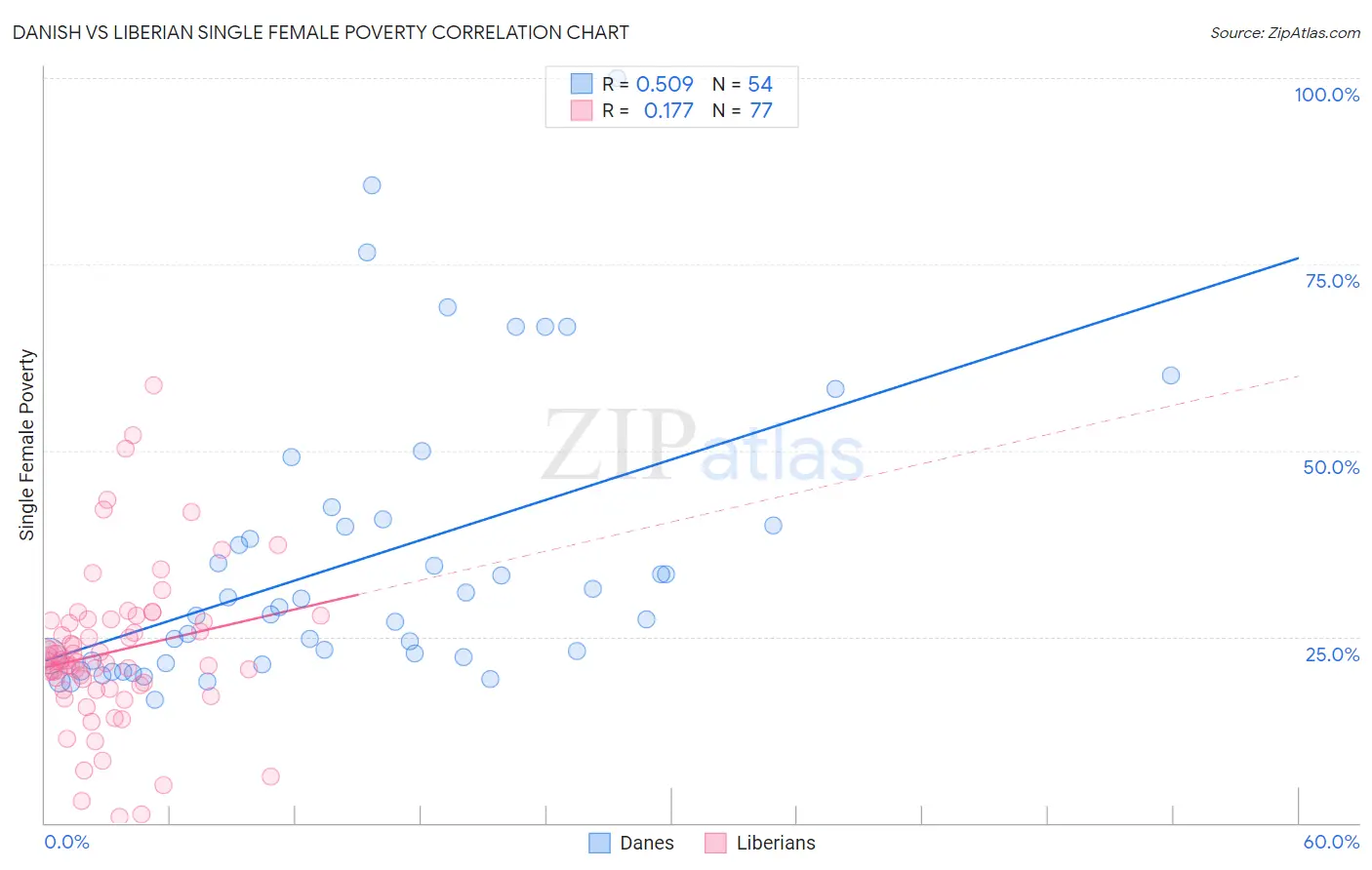 Danish vs Liberian Single Female Poverty