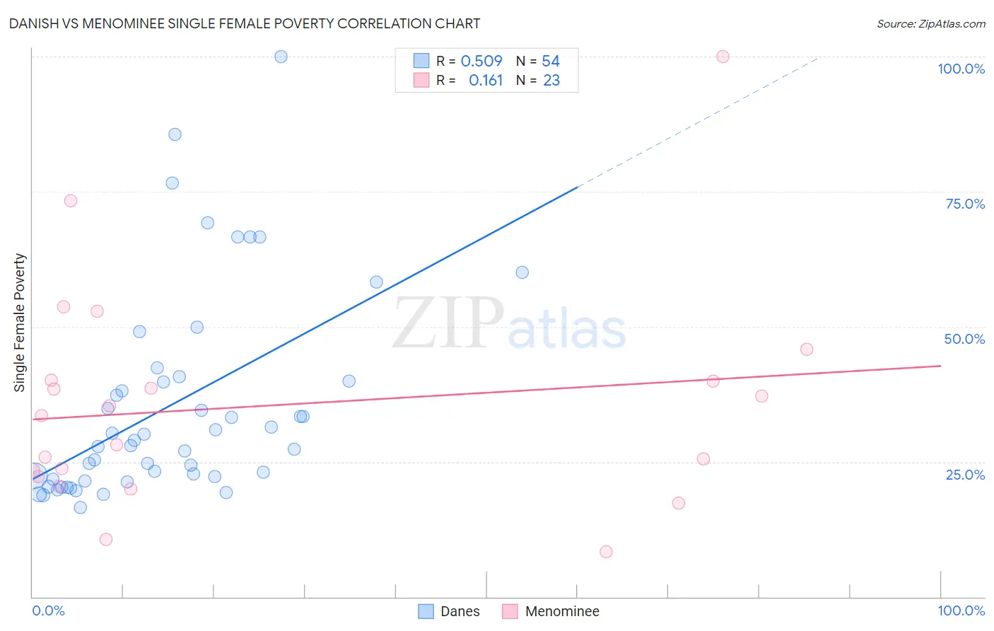 Danish vs Menominee Single Female Poverty