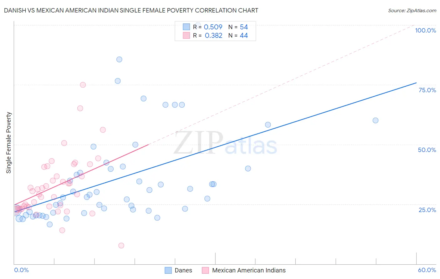 Danish vs Mexican American Indian Single Female Poverty