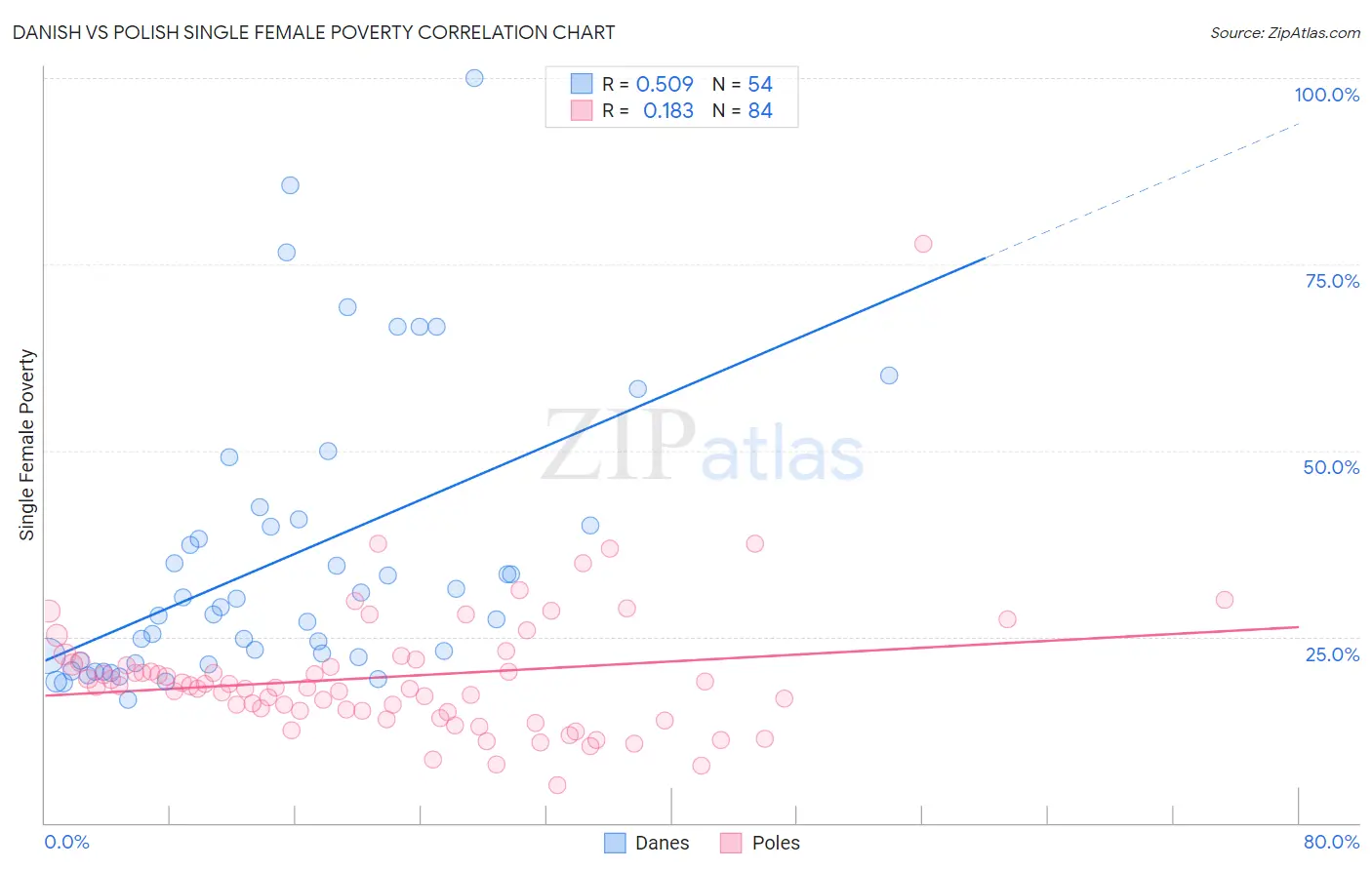 Danish vs Polish Single Female Poverty