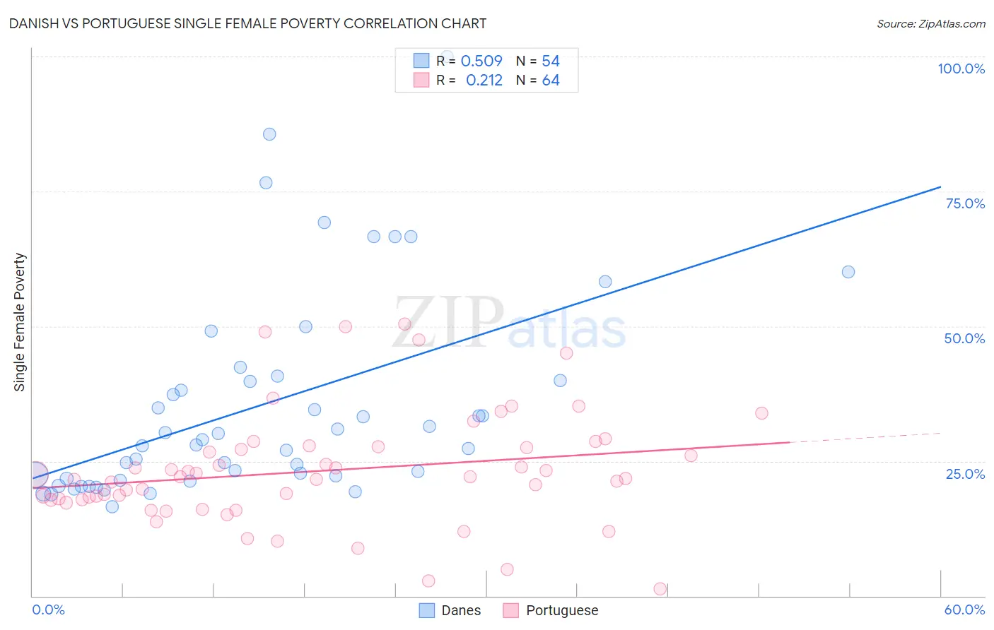 Danish vs Portuguese Single Female Poverty