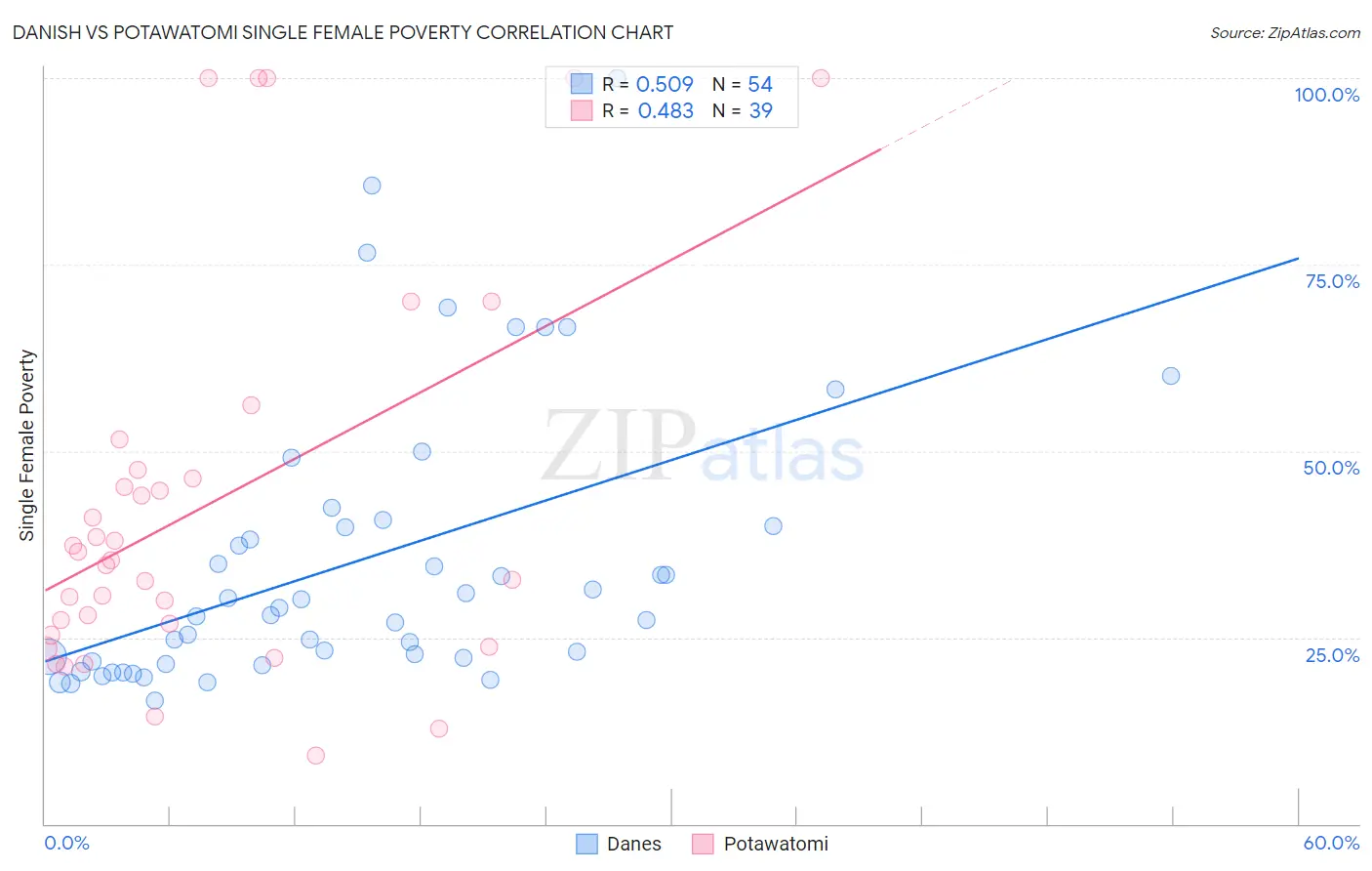 Danish vs Potawatomi Single Female Poverty