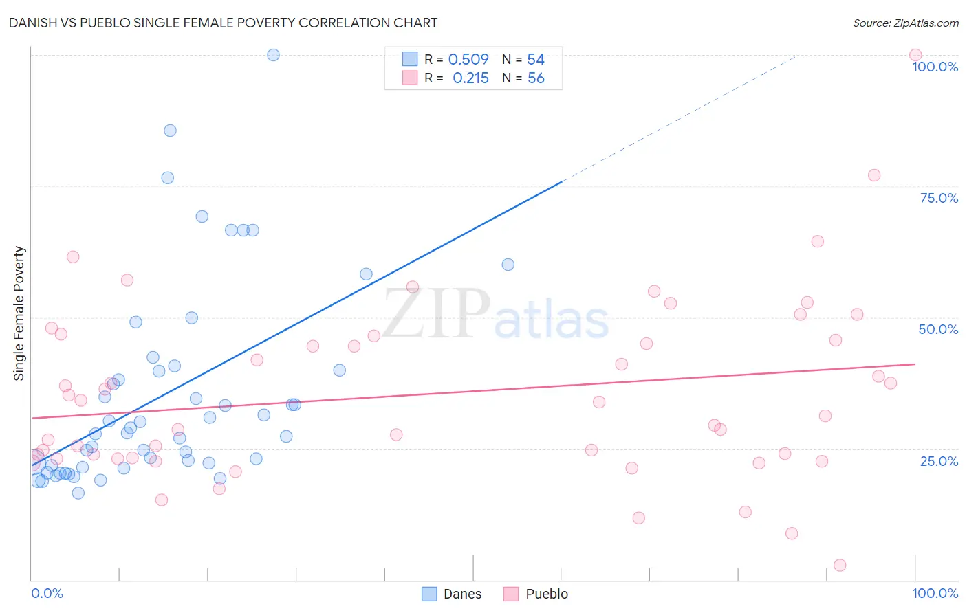 Danish vs Pueblo Single Female Poverty