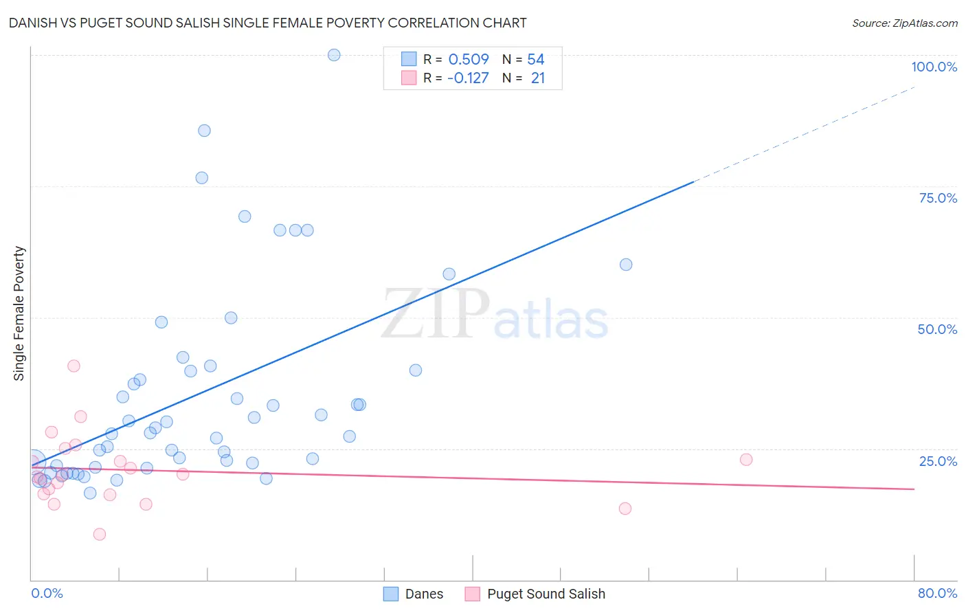 Danish vs Puget Sound Salish Single Female Poverty