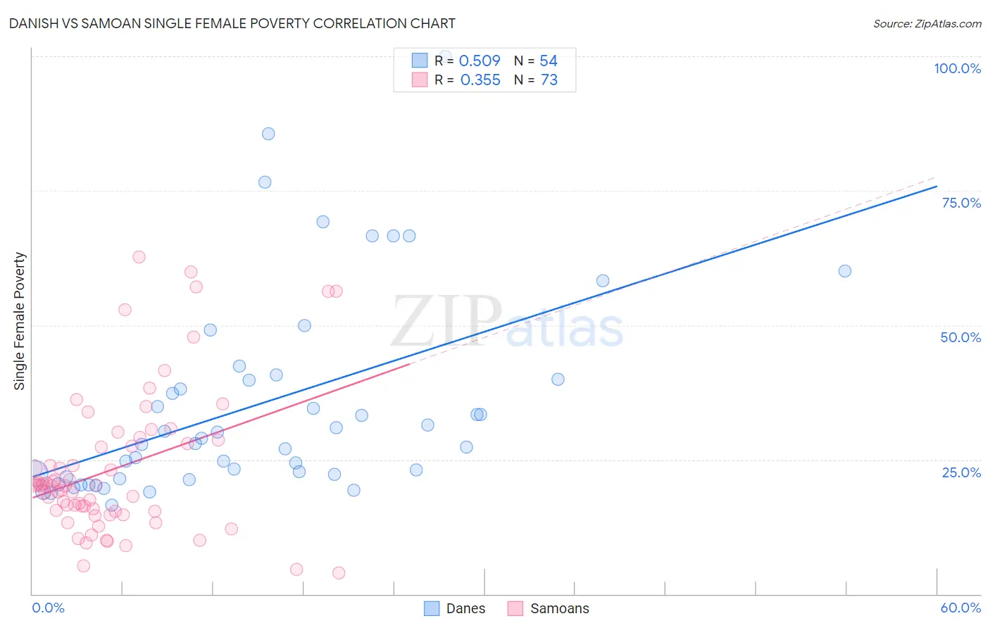 Danish vs Samoan Single Female Poverty