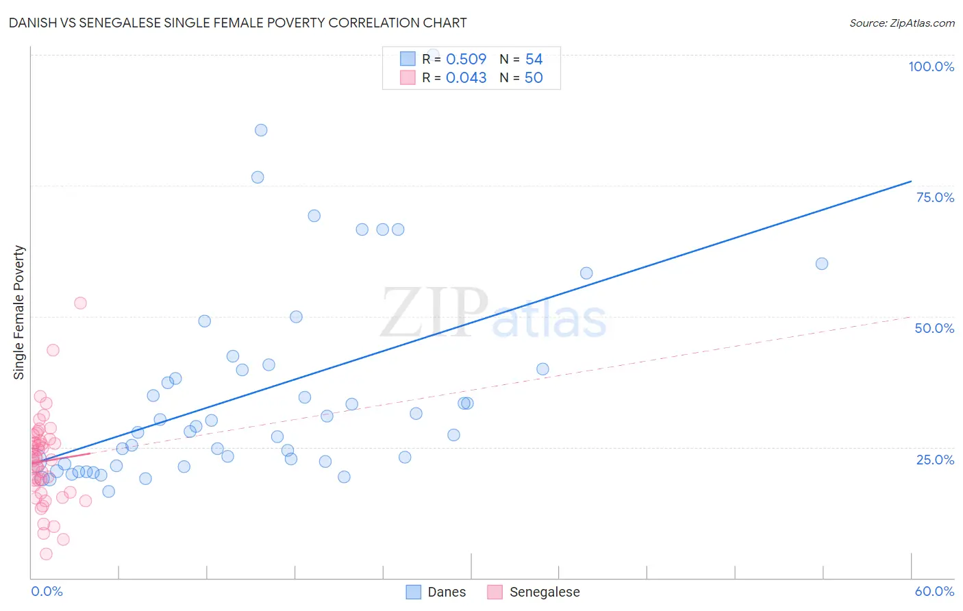 Danish vs Senegalese Single Female Poverty