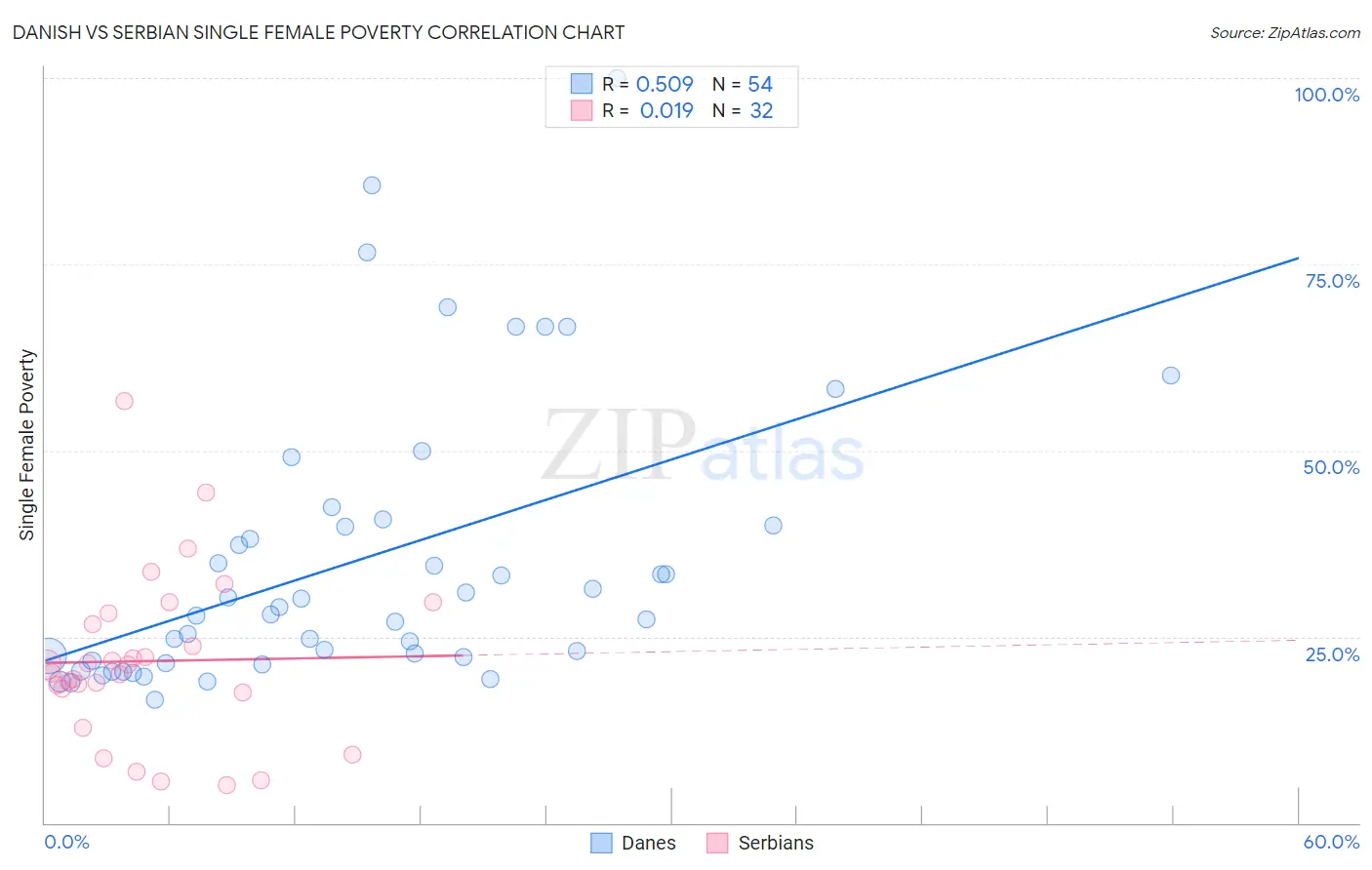 Danish vs Serbian Single Female Poverty