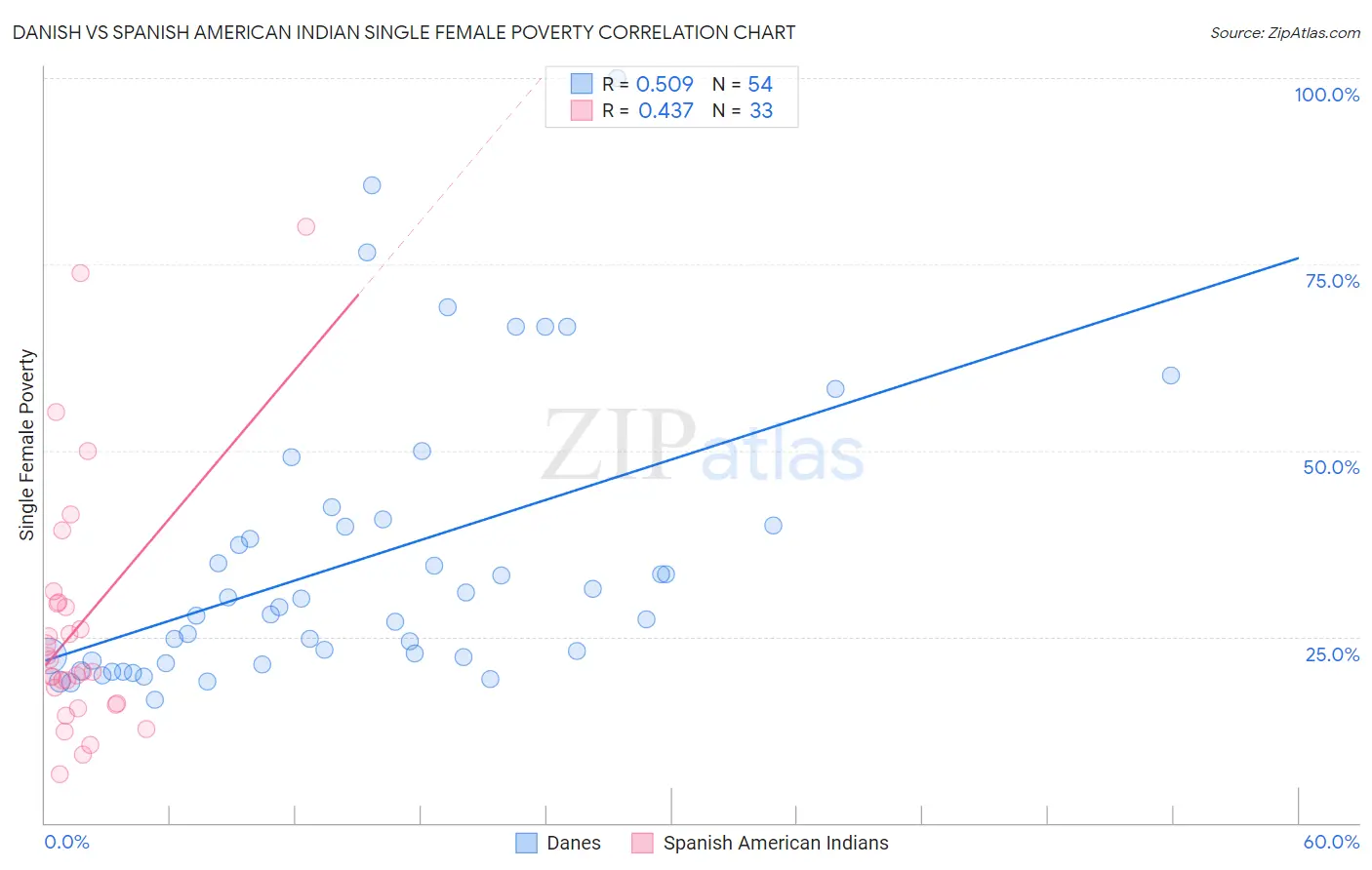 Danish vs Spanish American Indian Single Female Poverty