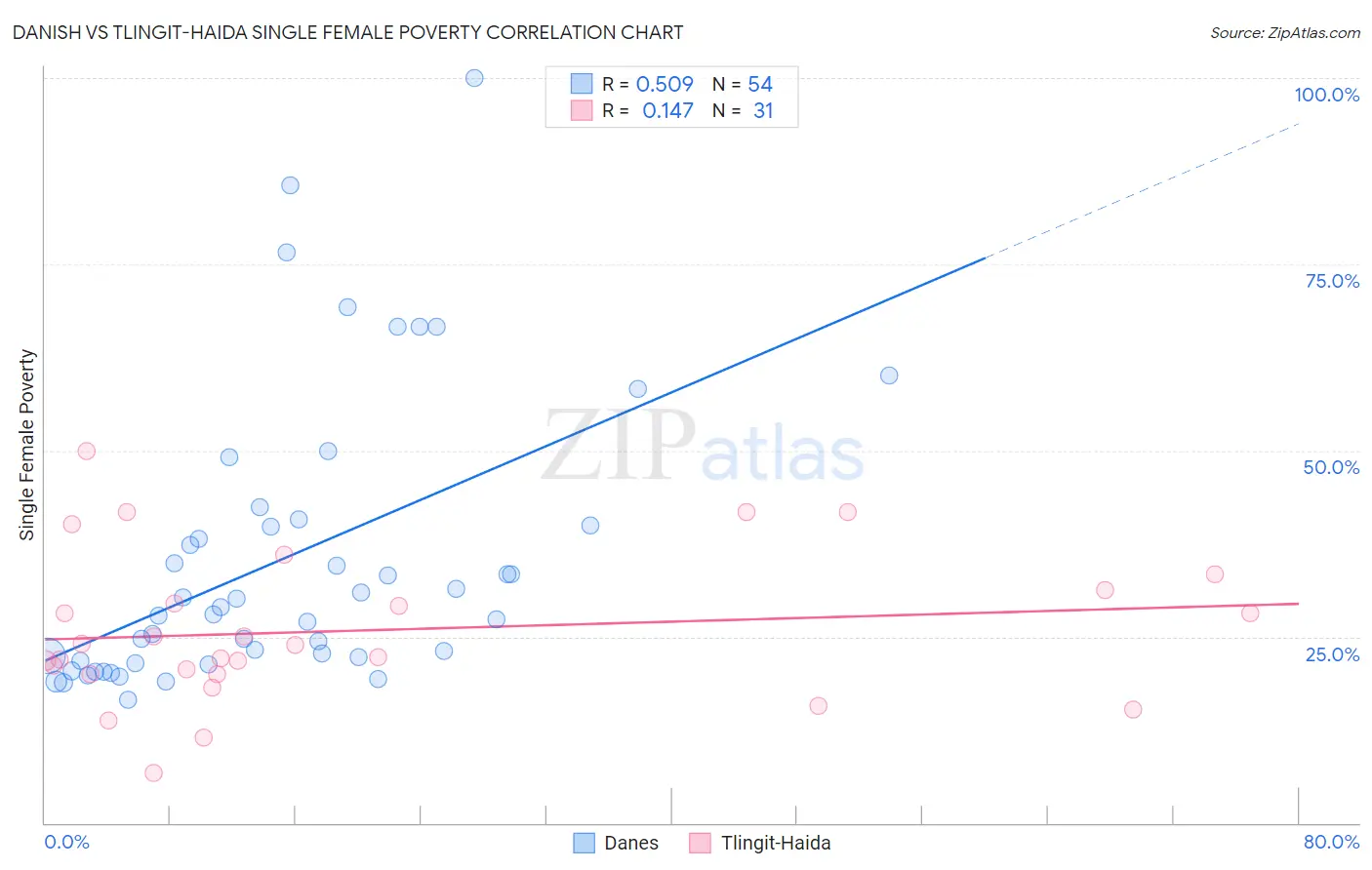 Danish vs Tlingit-Haida Single Female Poverty