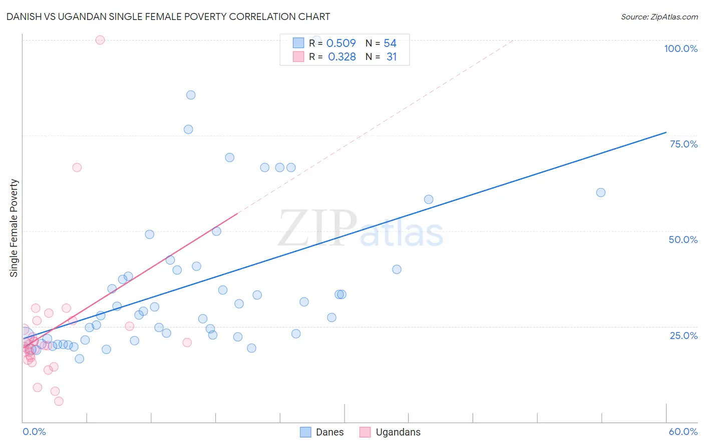 Danish vs Ugandan Single Female Poverty