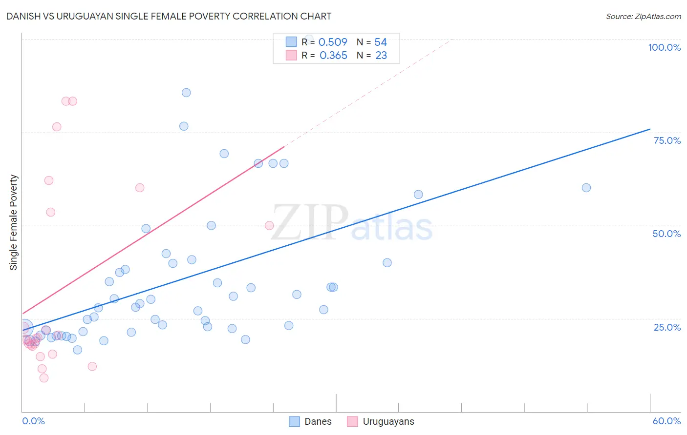 Danish vs Uruguayan Single Female Poverty