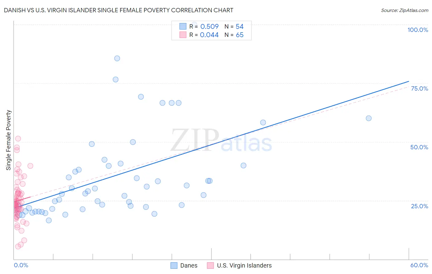 Danish vs U.S. Virgin Islander Single Female Poverty