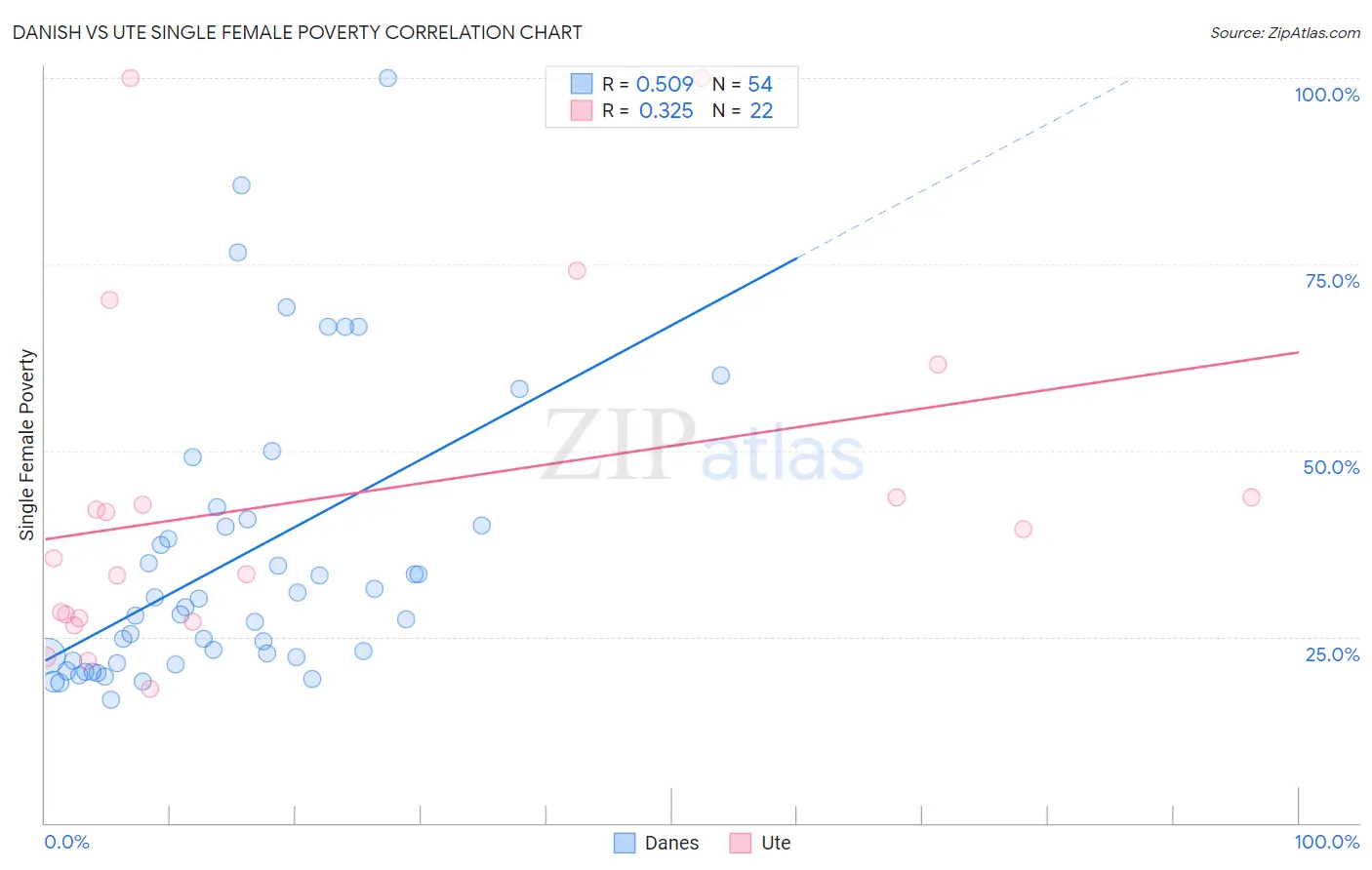 Danish vs Ute Single Female Poverty