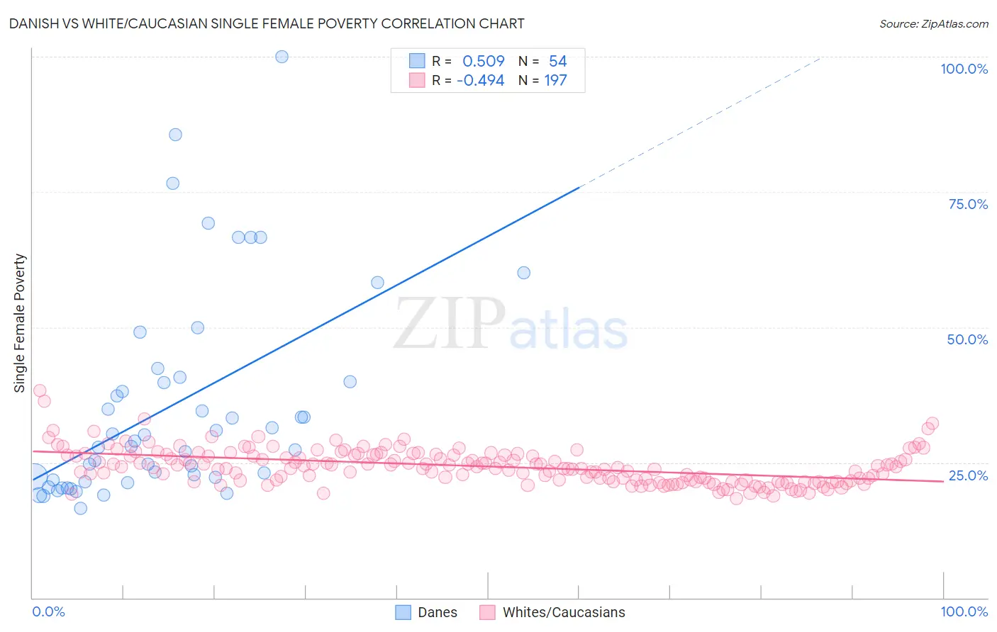 Danish vs White/Caucasian Single Female Poverty