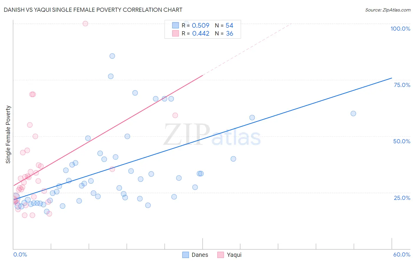 Danish vs Yaqui Single Female Poverty