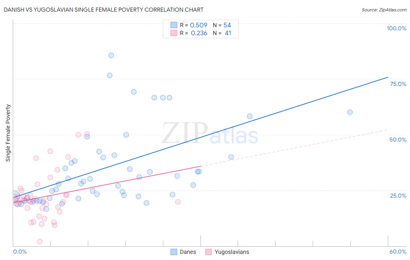 Danish vs Yugoslavian Single Female Poverty