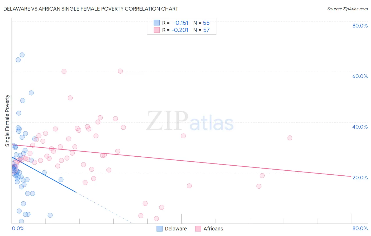 Delaware vs African Single Female Poverty