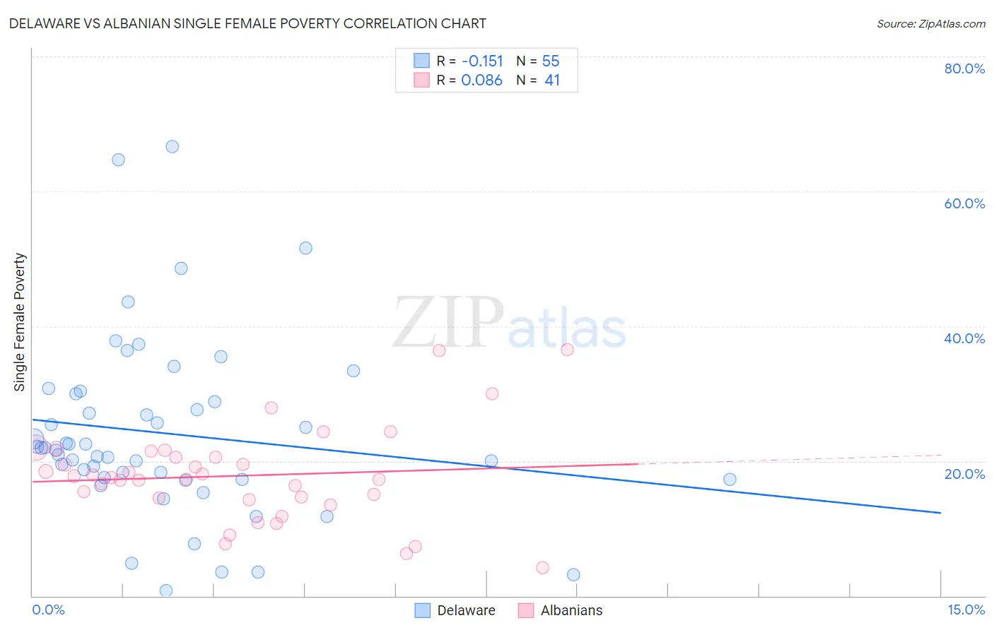 Delaware vs Albanian Single Female Poverty