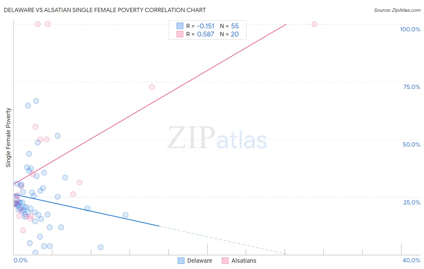 Delaware vs Alsatian Single Female Poverty