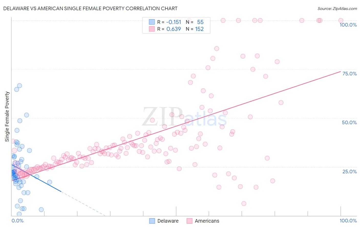 Delaware vs American Single Female Poverty