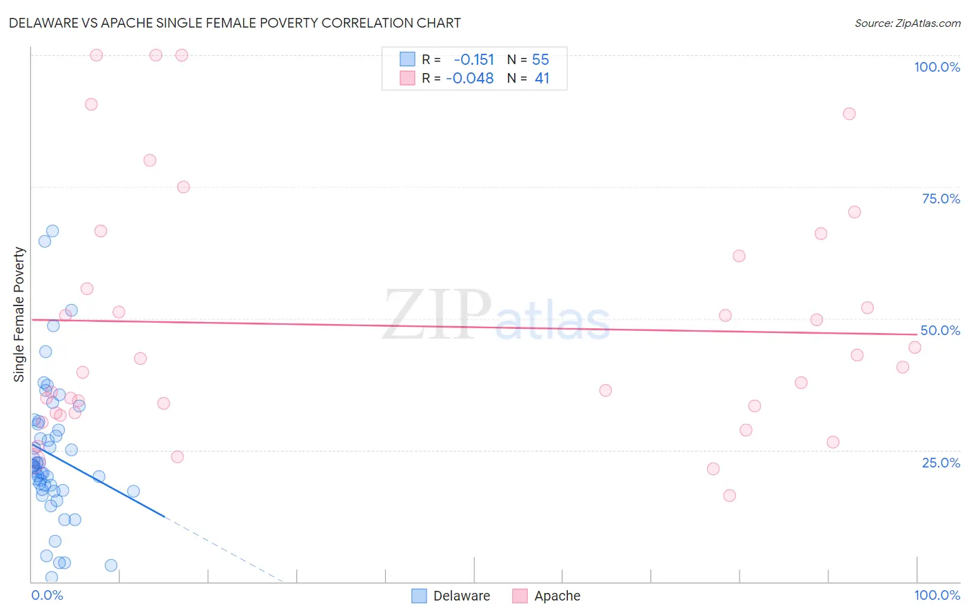 Delaware vs Apache Single Female Poverty