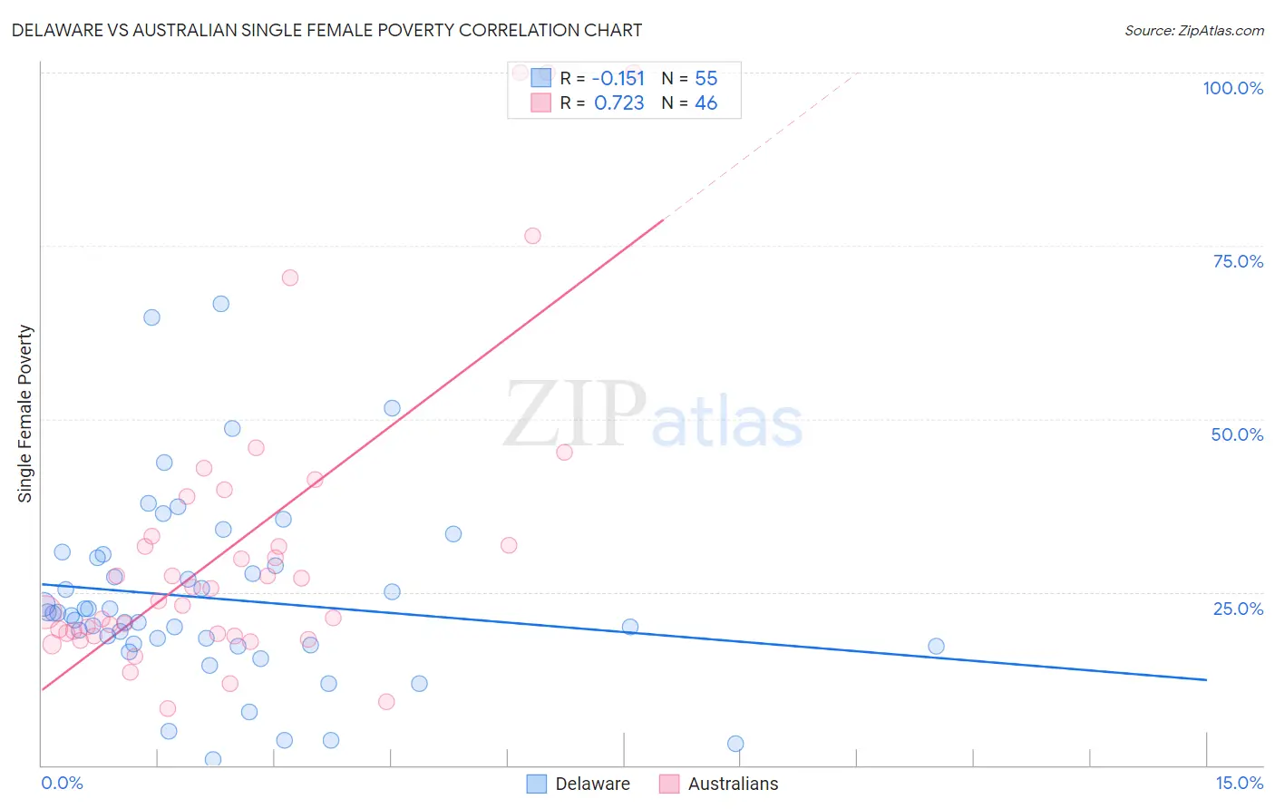 Delaware vs Australian Single Female Poverty