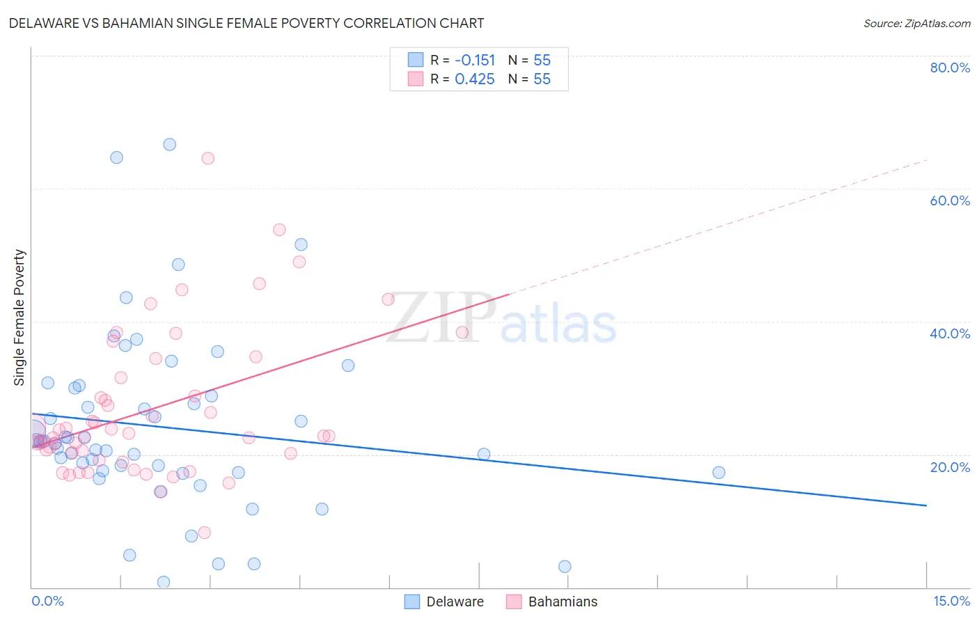 Delaware vs Bahamian Single Female Poverty