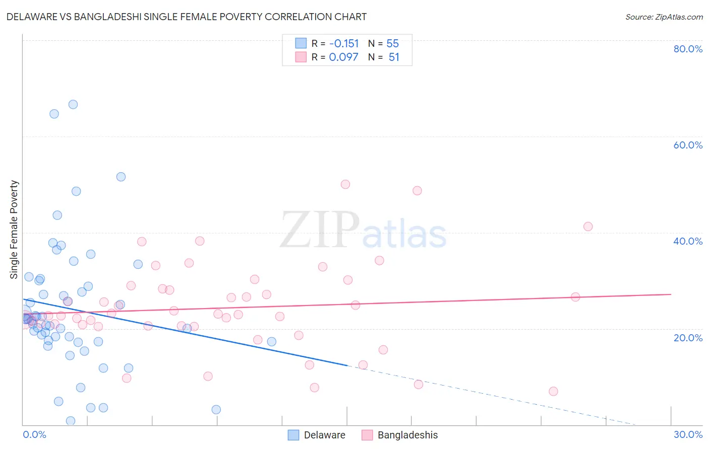 Delaware vs Bangladeshi Single Female Poverty