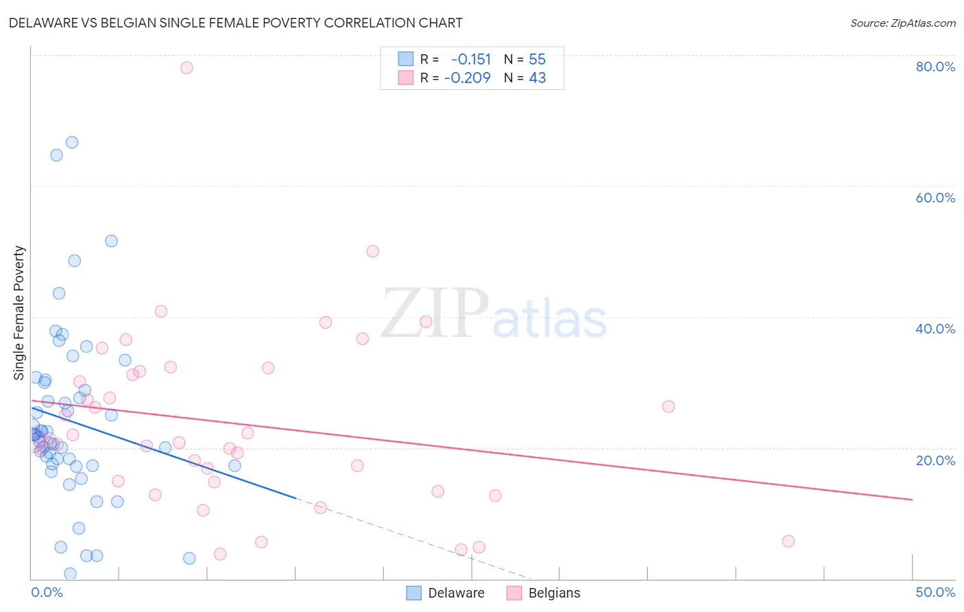 Delaware vs Belgian Single Female Poverty