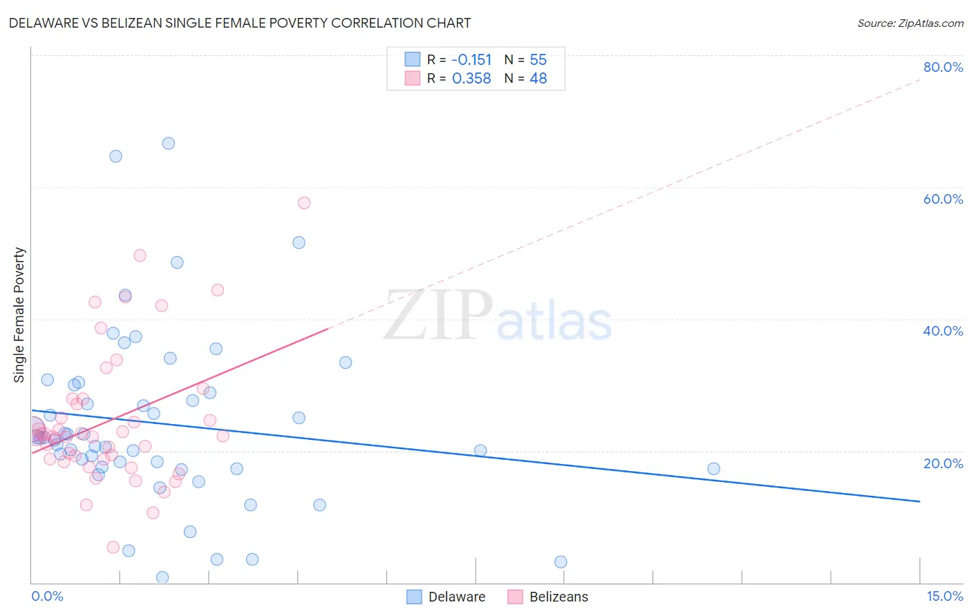 Delaware vs Belizean Single Female Poverty