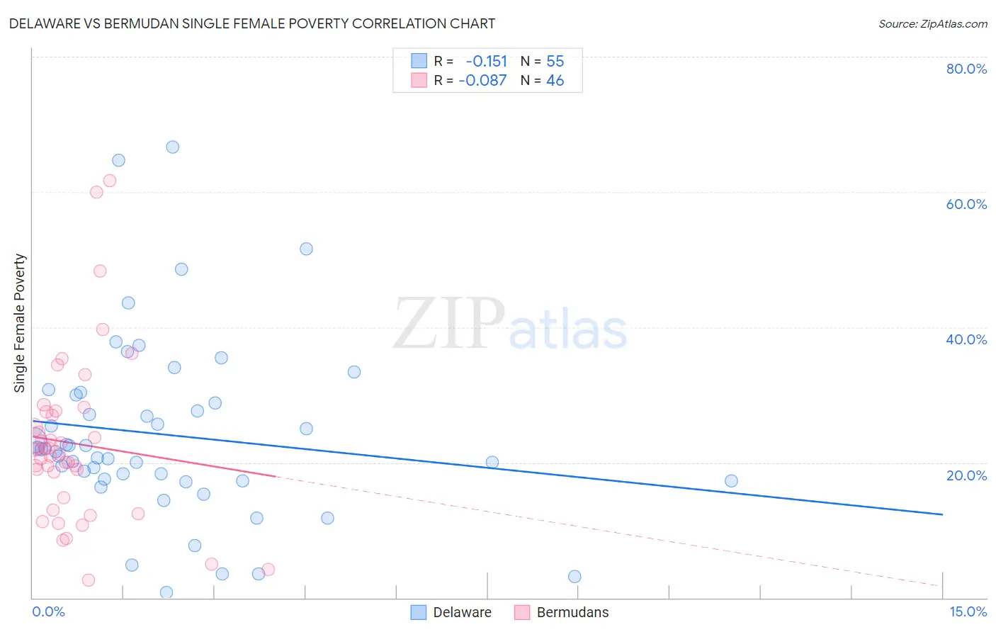 Delaware vs Bermudan Single Female Poverty