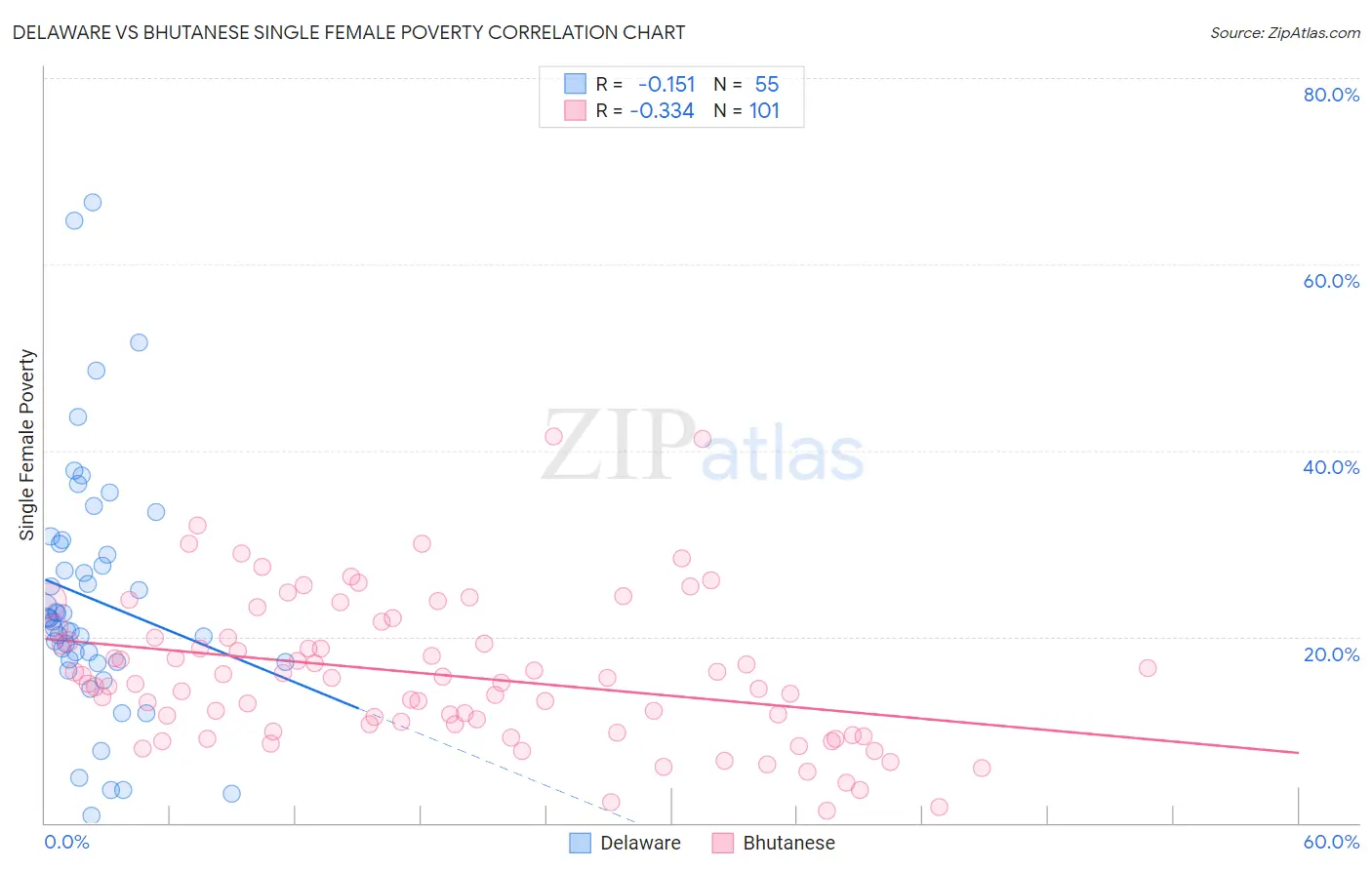 Delaware vs Bhutanese Single Female Poverty