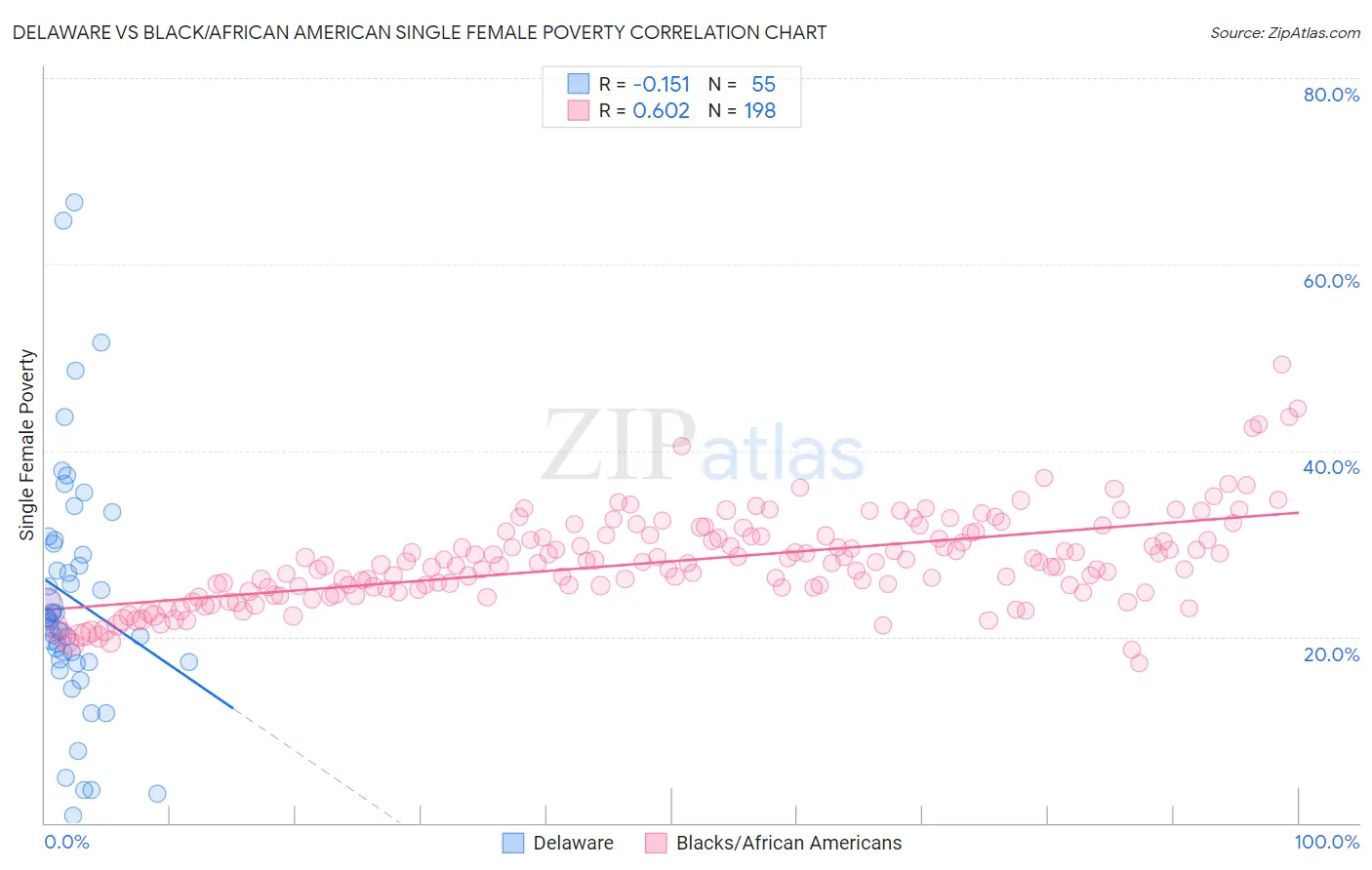 Delaware vs Black/African American Single Female Poverty