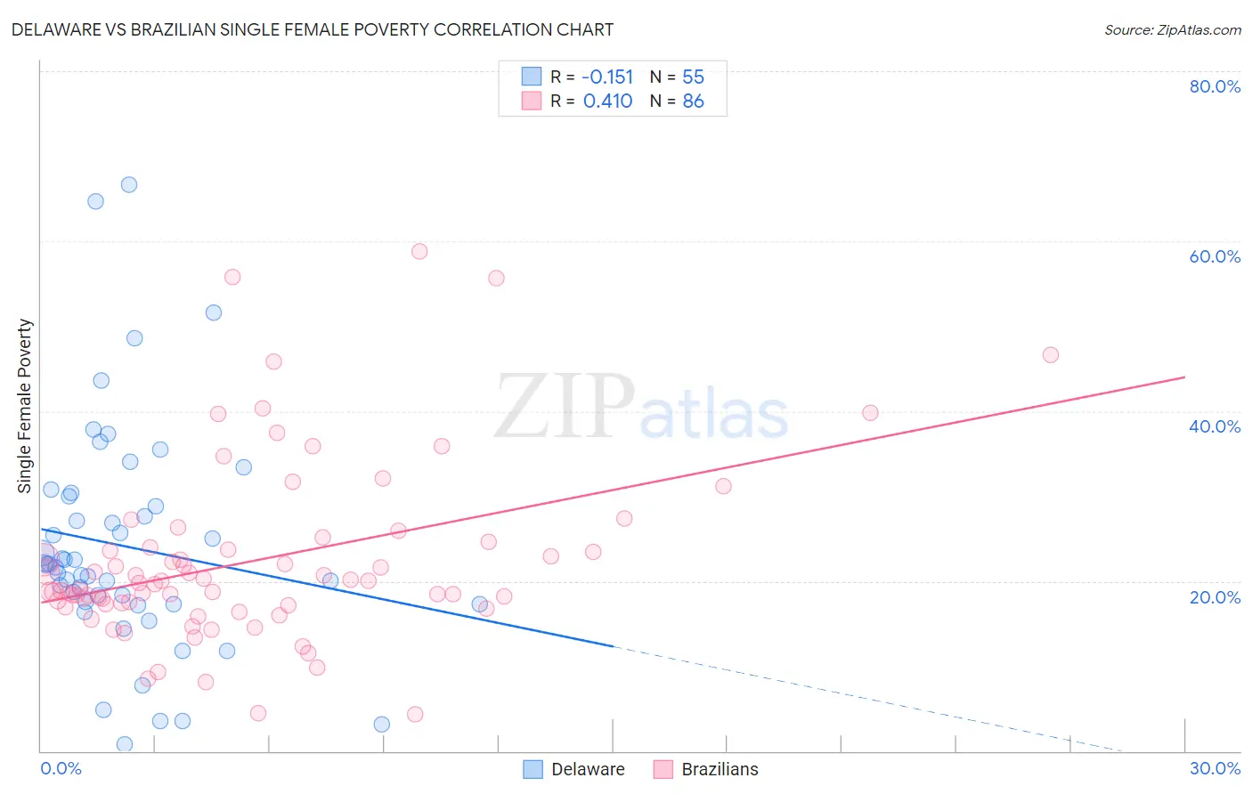 Delaware vs Brazilian Single Female Poverty