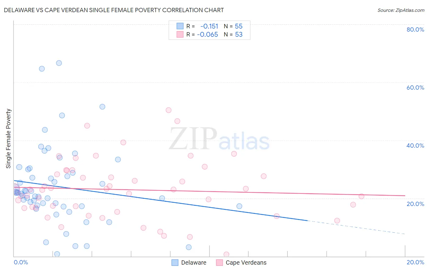 Delaware vs Cape Verdean Single Female Poverty