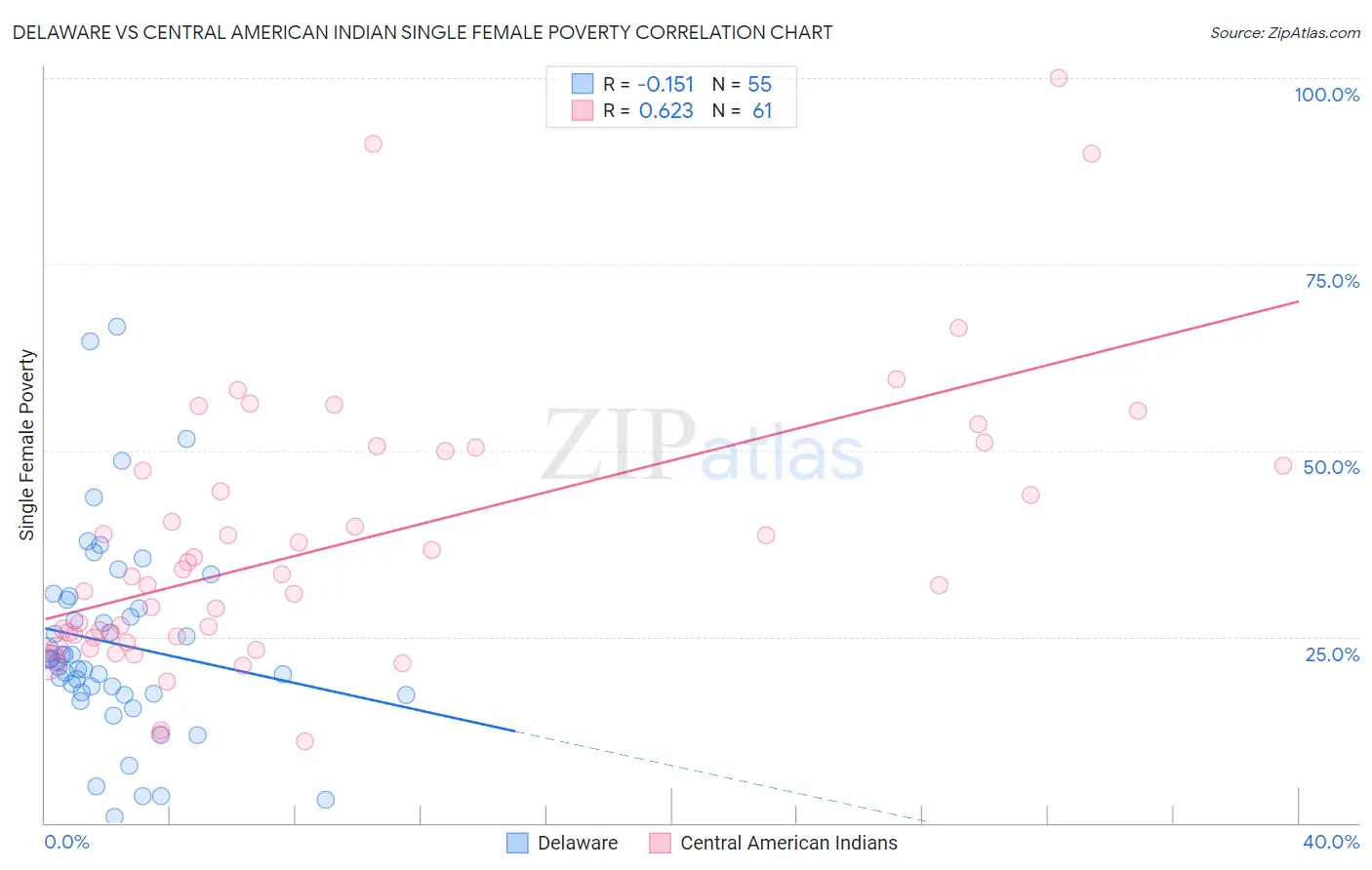 Delaware vs Central American Indian Single Female Poverty