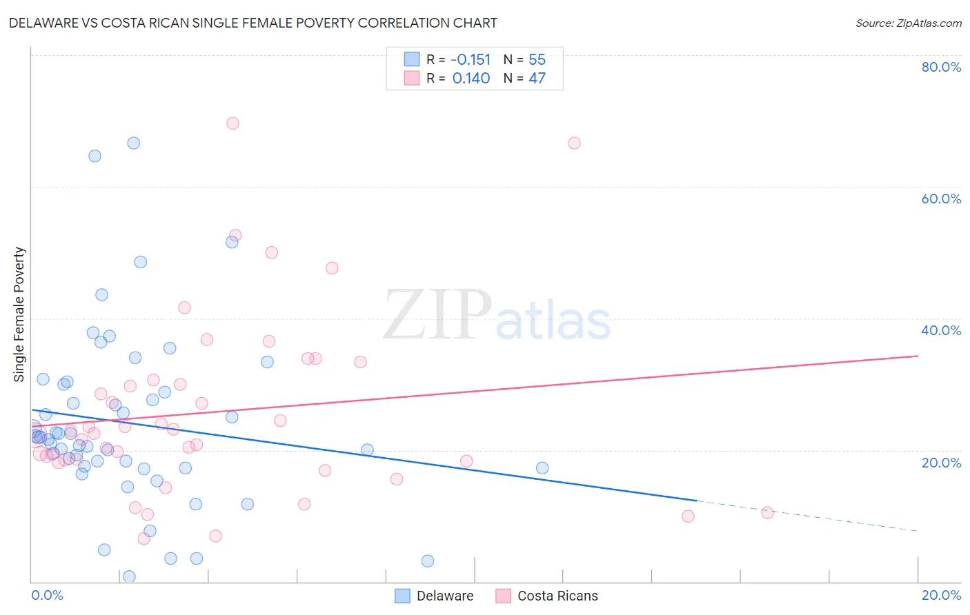 Delaware vs Costa Rican Single Female Poverty