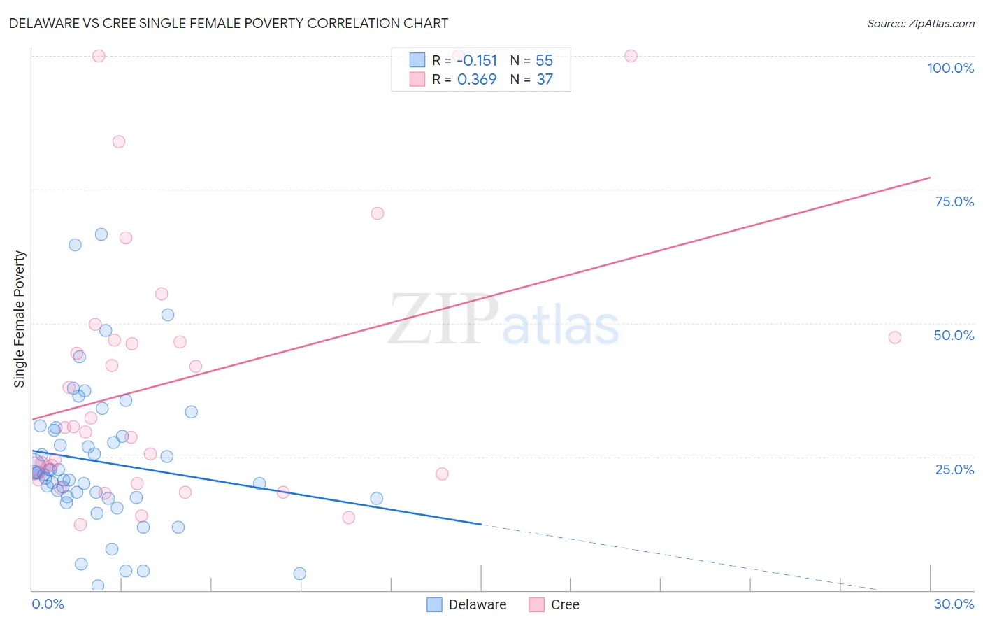 Delaware vs Cree Single Female Poverty